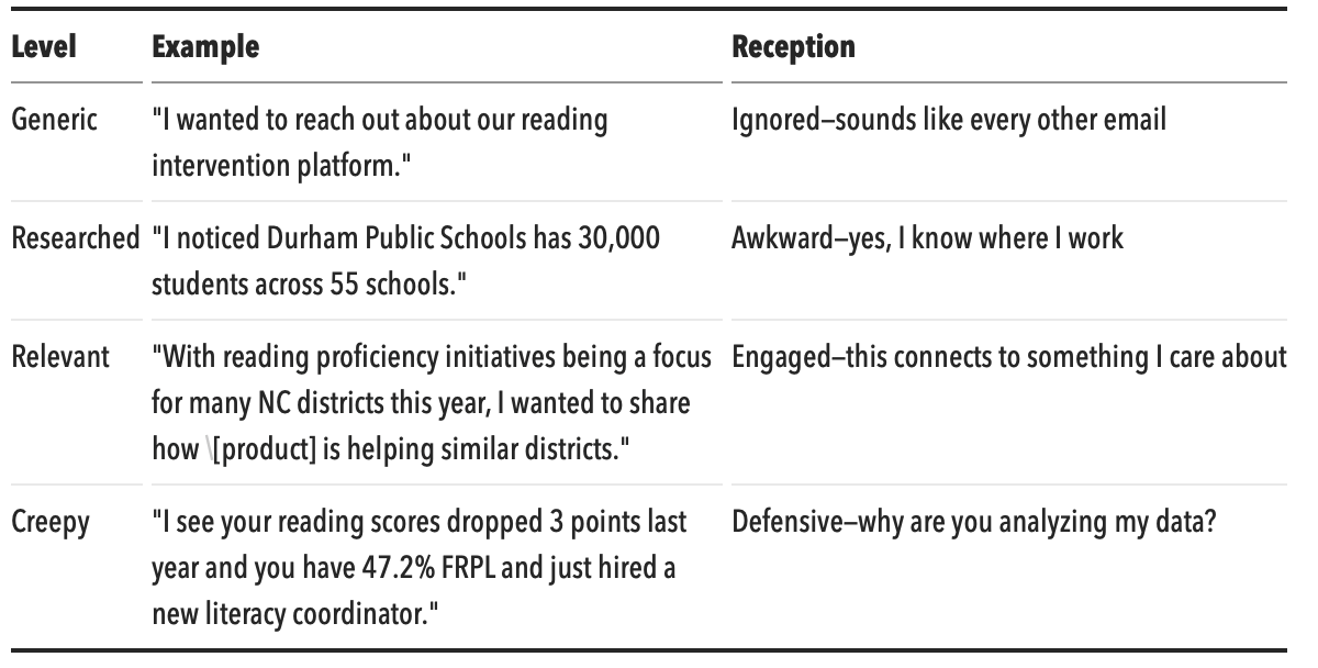 The Personalization Spectrum