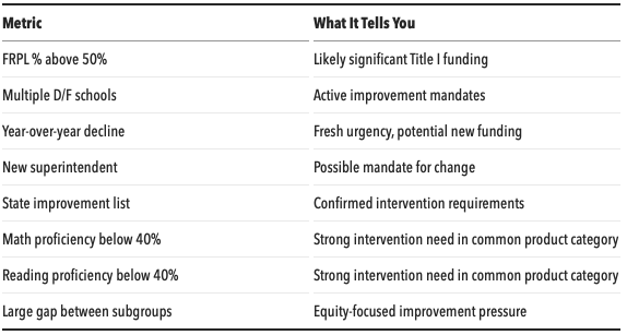 metrics to watch for sales in low performing k12 districts