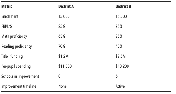 k12 district data lower proficiency