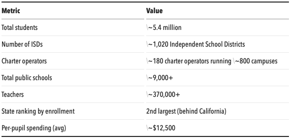 Texas k12 data landscape overview