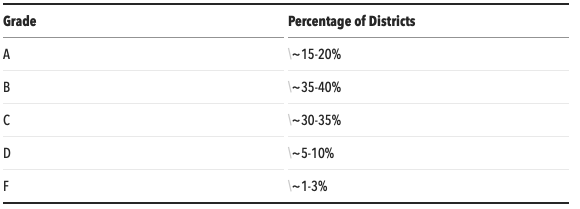 Texas school accountability grade distribution