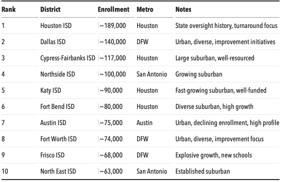 Texas' largest school districts
