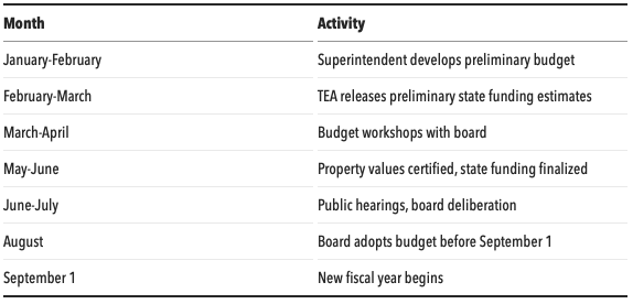 Texas k12 district annual buying cycle