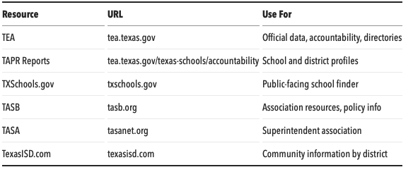 Texas K12 school and district data research sources